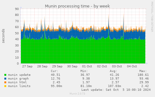 Munin processing time