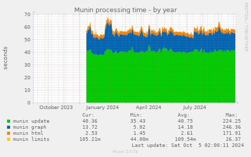 Munin processing time