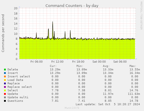 daily graph