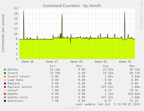 Command Counters