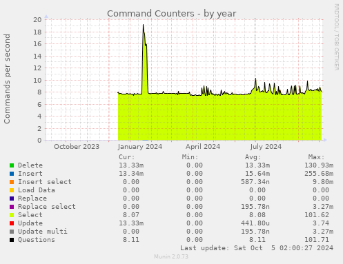 yearly graph