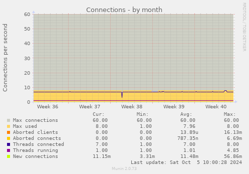 monthly graph