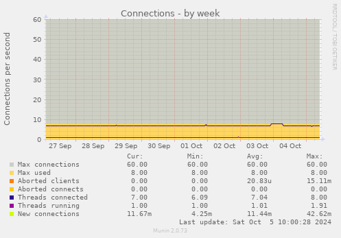 weekly graph