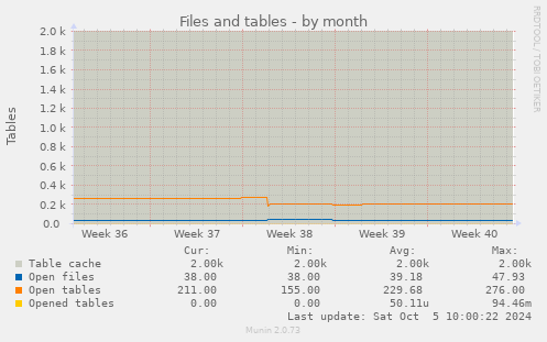 monthly graph