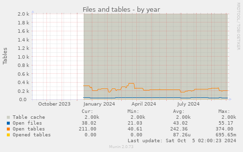 yearly graph