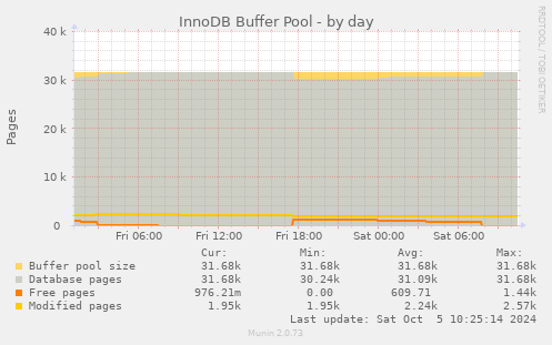 daily graph