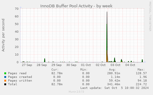 weekly graph