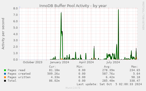 InnoDB Buffer Pool Activity