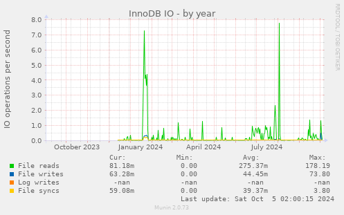 InnoDB IO