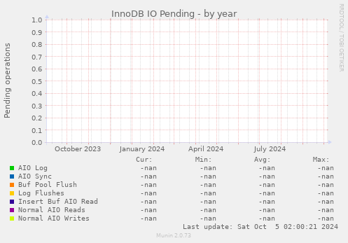 InnoDB IO Pending