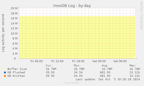 daily graph