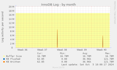 InnoDB Log