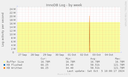 InnoDB Log