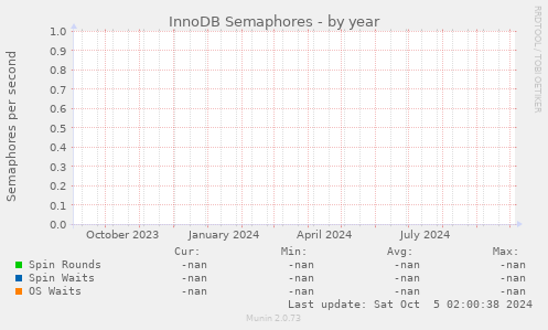 InnoDB Semaphores