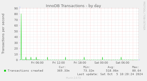 daily graph