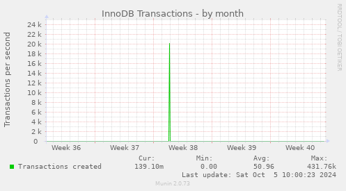 InnoDB Transactions