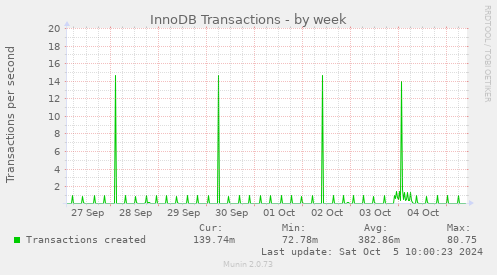 weekly graph