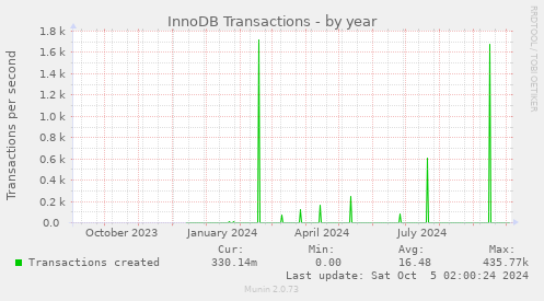 yearly graph