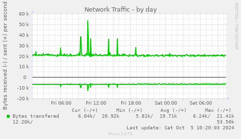 daily graph