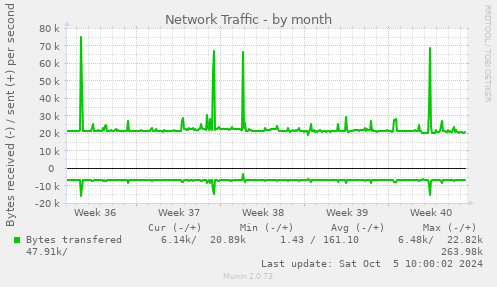 Network Traffic