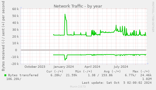 Network Traffic