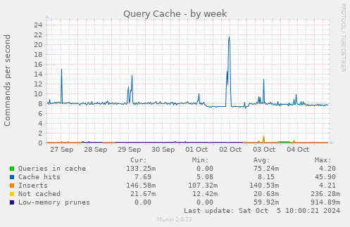 Query Cache