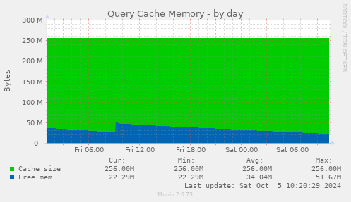 Query Cache Memory