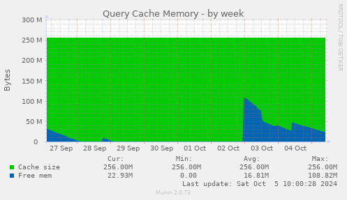 Query Cache Memory