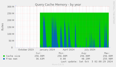 Query Cache Memory