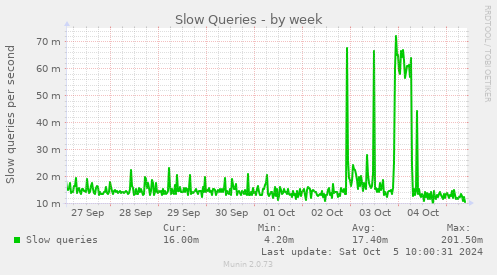 weekly graph