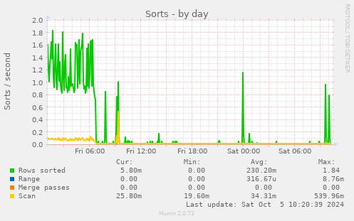 daily graph