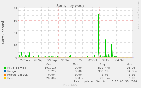 weekly graph