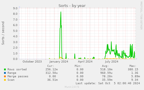 yearly graph