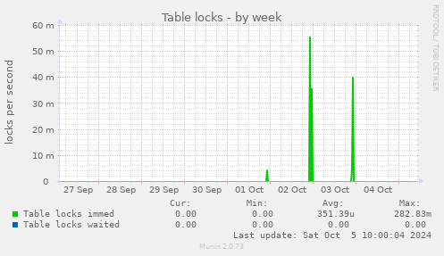 Table locks