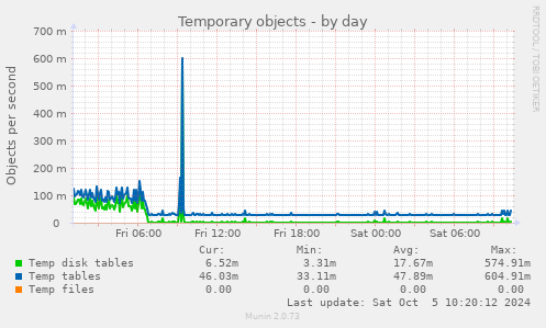 daily graph