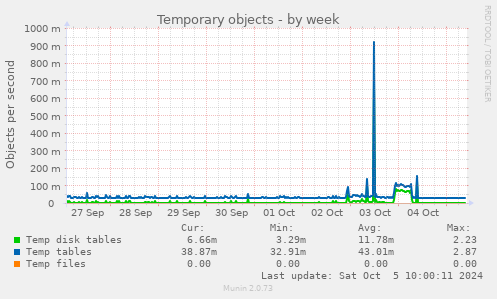 weekly graph