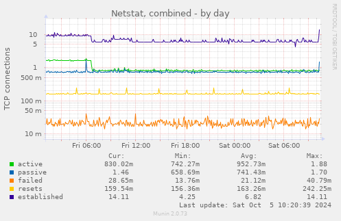 Netstat, combined