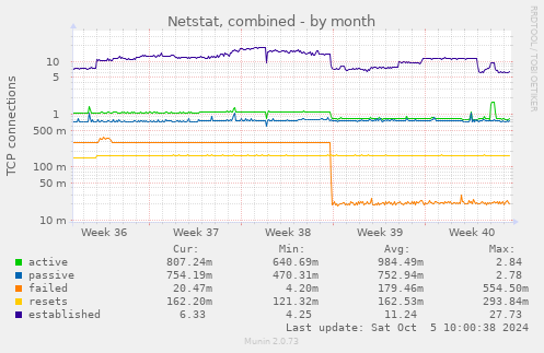 Netstat, combined