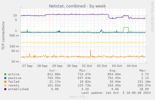 weekly graph