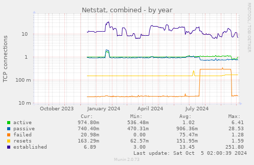 yearly graph