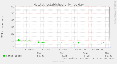 Netstat, established only