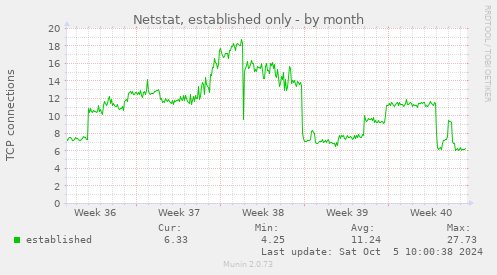 Netstat, established only