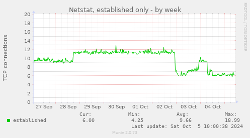 Netstat, established only