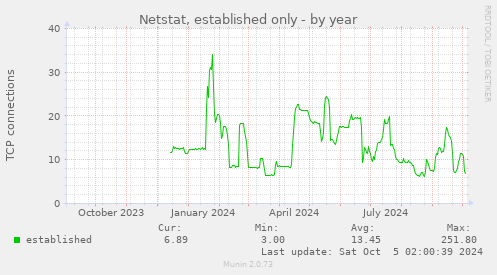 yearly graph