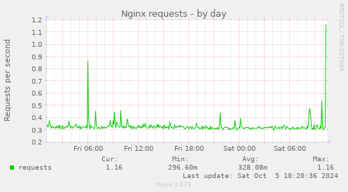 Nginx requests