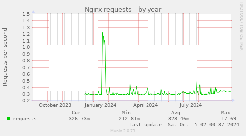 Nginx requests