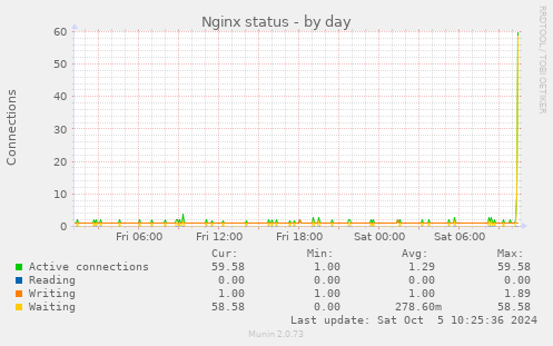 Nginx status