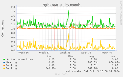 Nginx status