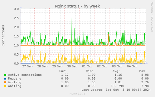 Nginx status