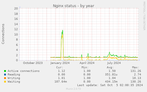 Nginx status